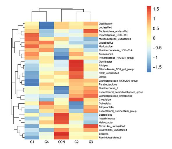 FIG. 1 Thermogram of intestinal microorganisms in mice (distribution by genus)
