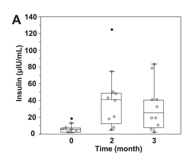 Figure: NMN significantly increased serum insulin levels