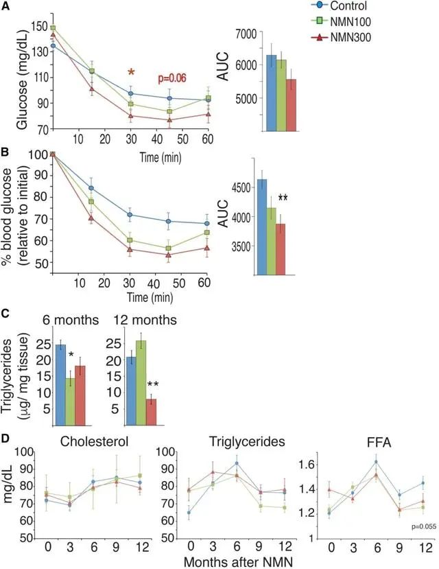 Figure: NMN improves insulin sensitivity and lipid profile