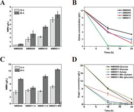 Whole cell synthesis of NMN was catalyzed by engineered strains