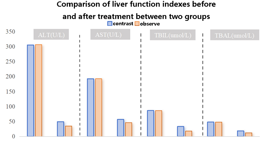 Comparison of liver function indexes before and after treatment between the two groups