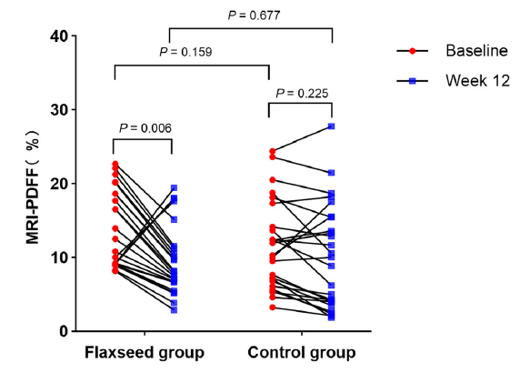 Effects of flaxseed on liver fat content