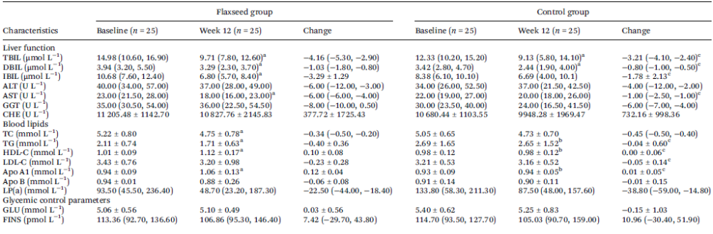 Effects of flaxseed on biochemical indexes