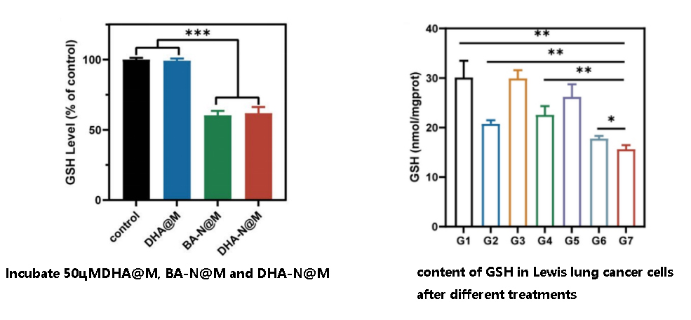 The co<i></i>ntent of GSH in Lewis lung cancer cells after different treatments