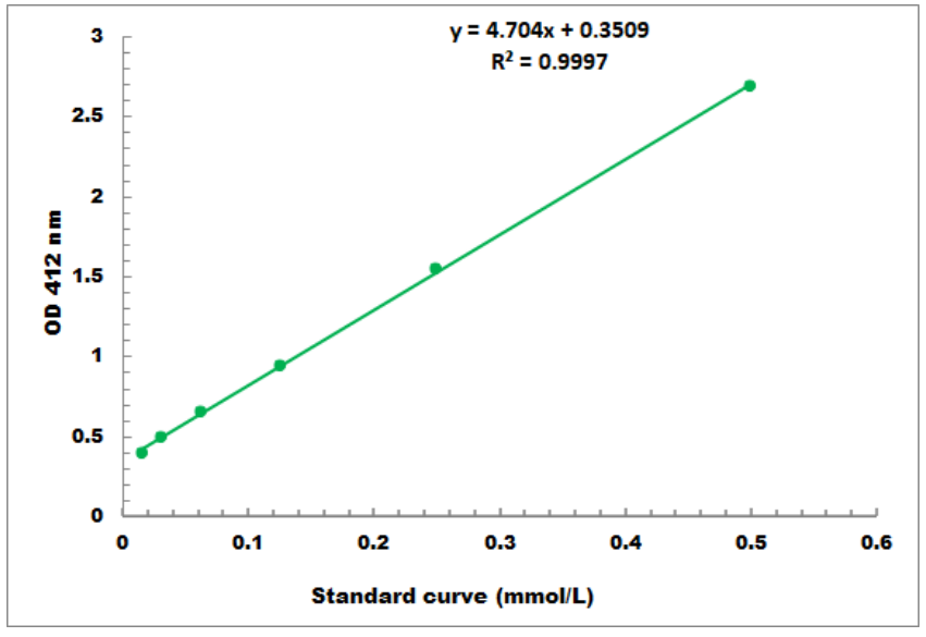 Standard curve
