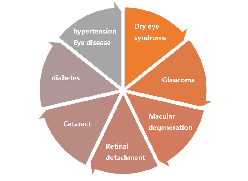 NMN helps delay various processes of eye aging